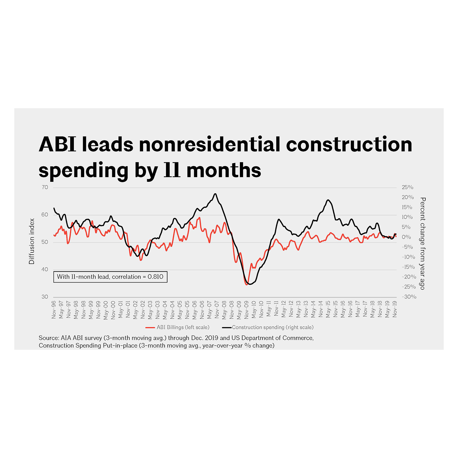 ARCHITECTURAL: Architecture Billing Index, A Key Indicator of Construction Spending